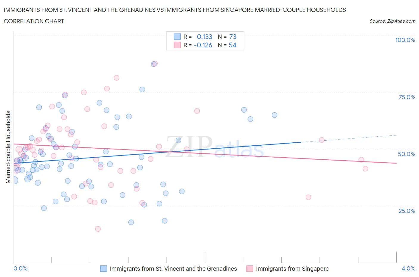Immigrants from St. Vincent and the Grenadines vs Immigrants from Singapore Married-couple Households