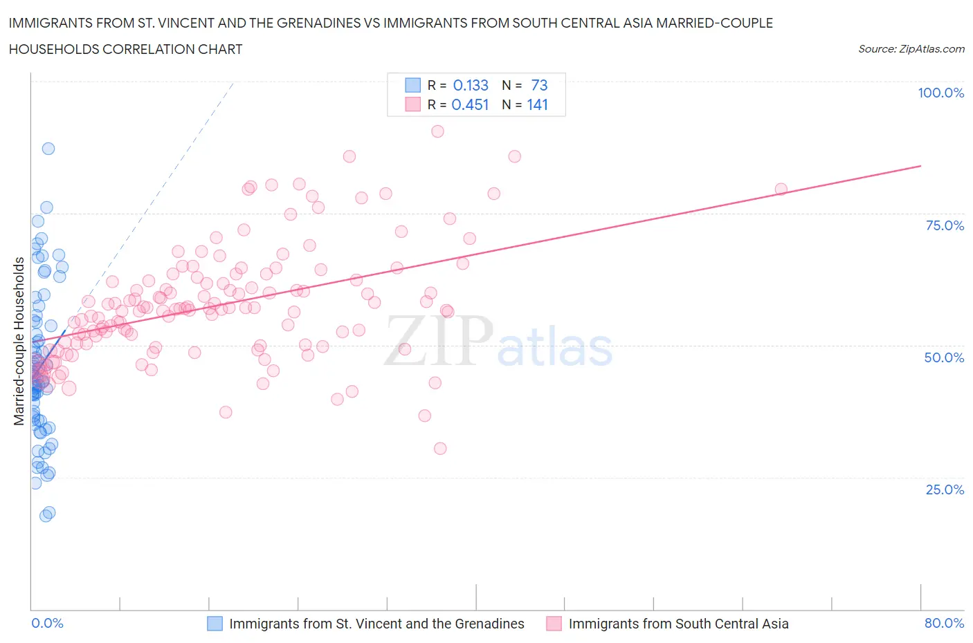 Immigrants from St. Vincent and the Grenadines vs Immigrants from South Central Asia Married-couple Households