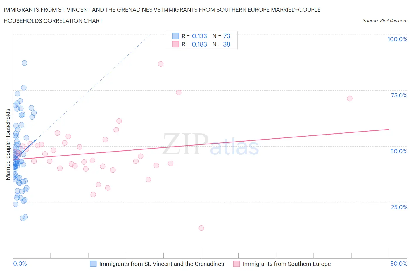 Immigrants from St. Vincent and the Grenadines vs Immigrants from Southern Europe Married-couple Households