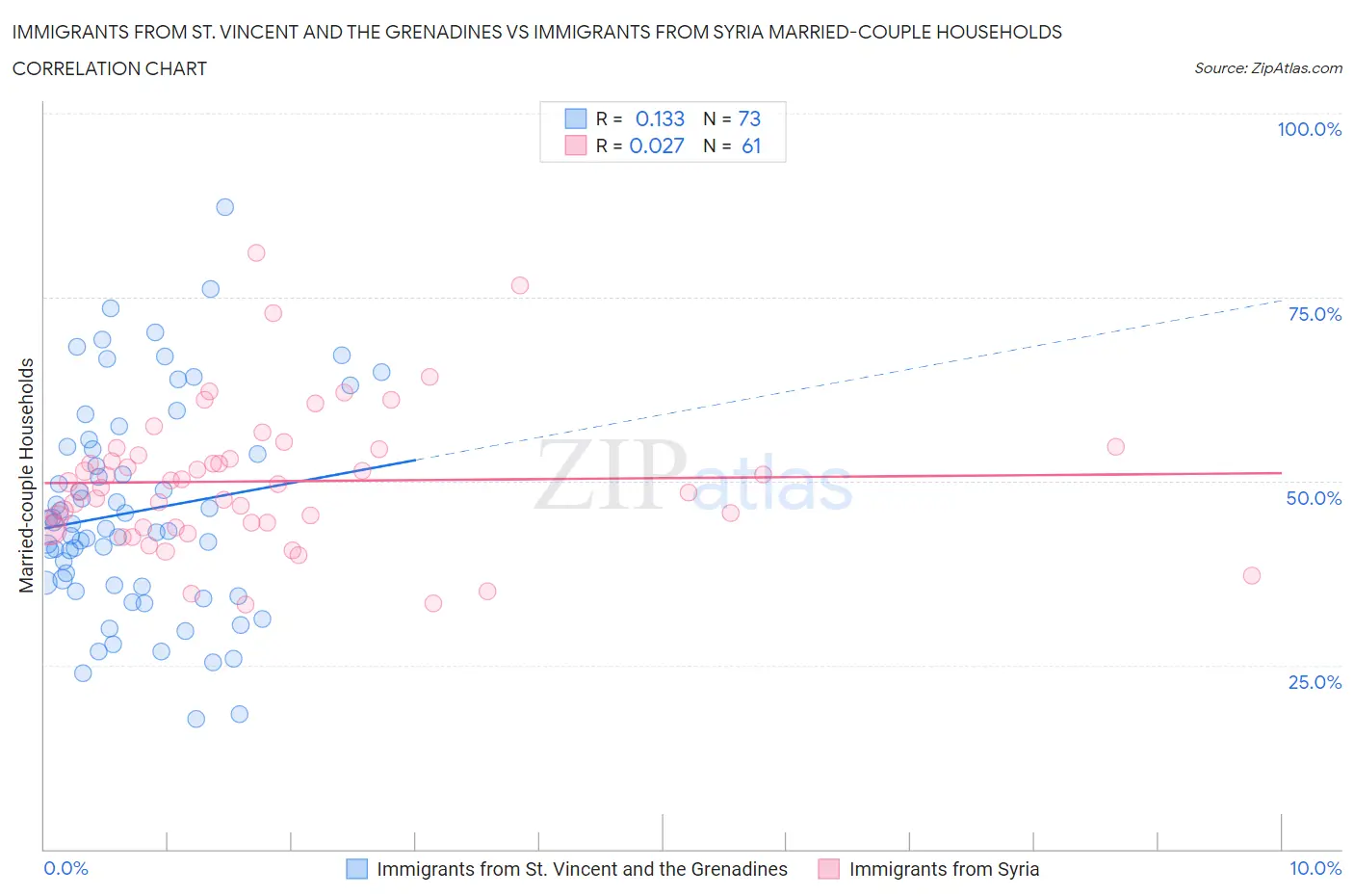 Immigrants from St. Vincent and the Grenadines vs Immigrants from Syria Married-couple Households