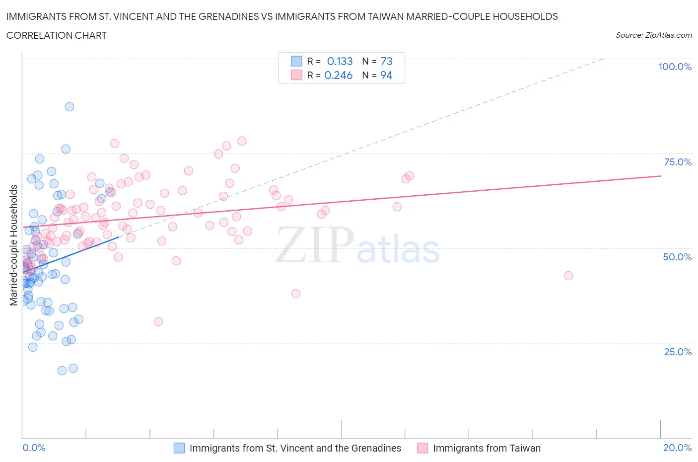Immigrants from St. Vincent and the Grenadines vs Immigrants from Taiwan Married-couple Households
