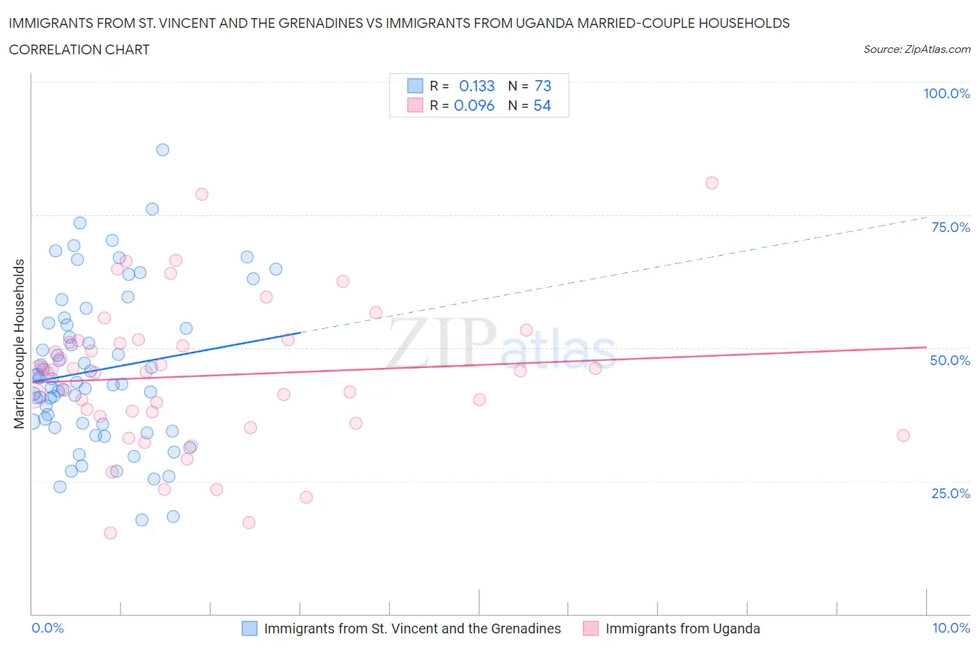 Immigrants from St. Vincent and the Grenadines vs Immigrants from Uganda Married-couple Households