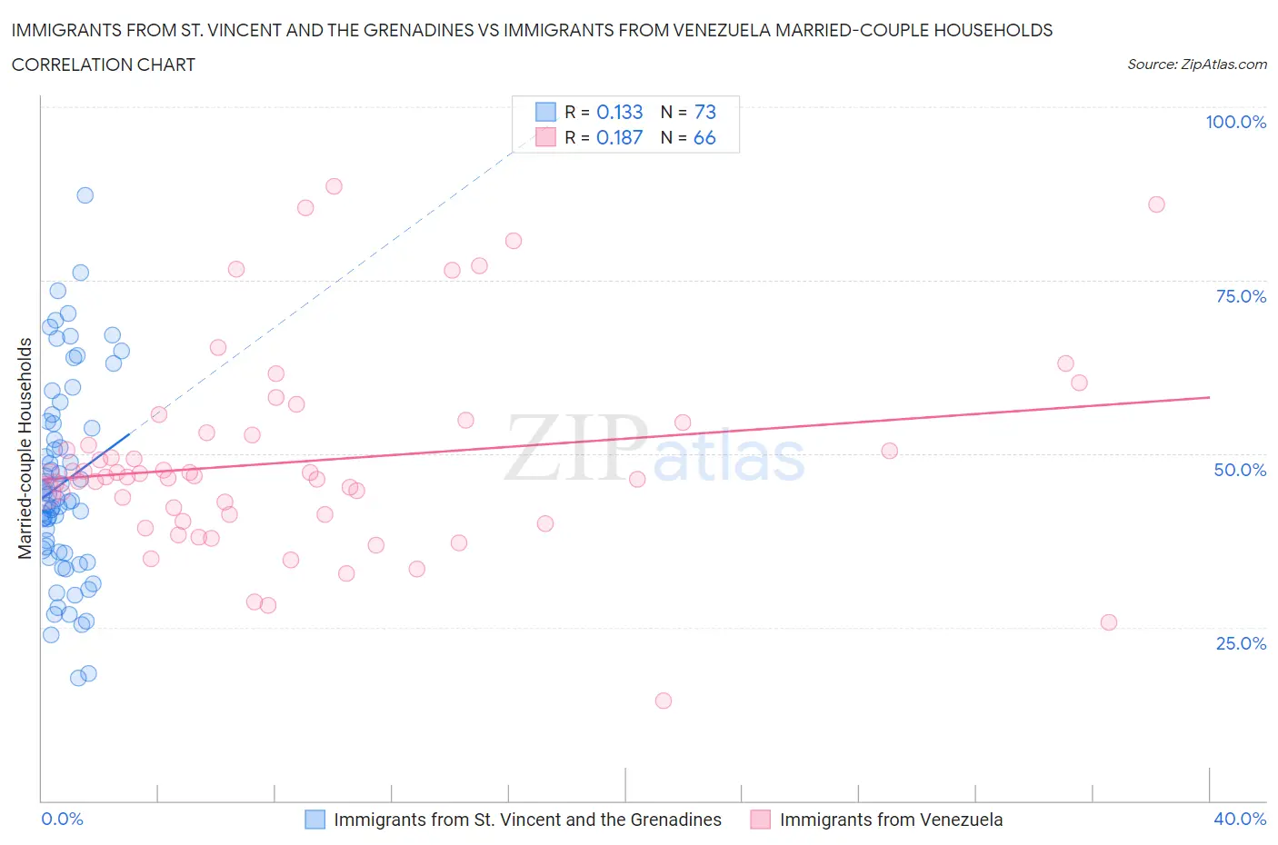 Immigrants from St. Vincent and the Grenadines vs Immigrants from Venezuela Married-couple Households