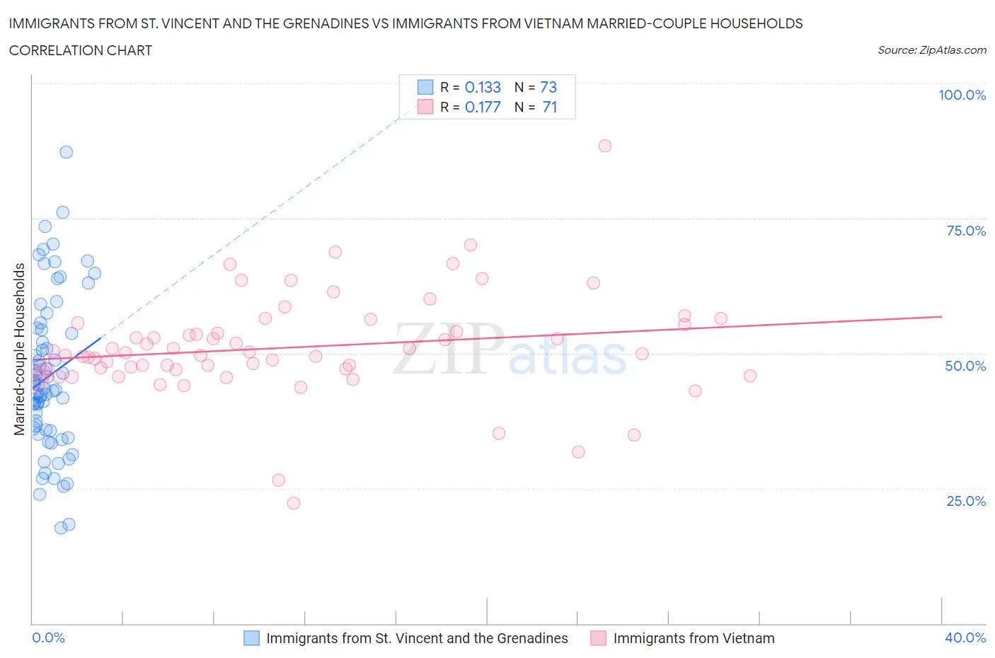 Immigrants from St. Vincent and the Grenadines vs Immigrants from Vietnam Married-couple Households