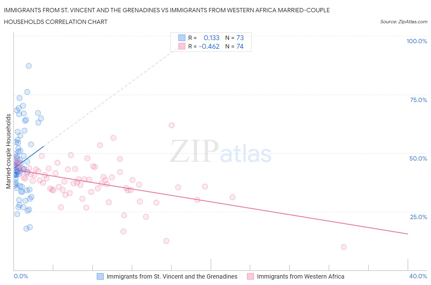 Immigrants from St. Vincent and the Grenadines vs Immigrants from Western Africa Married-couple Households