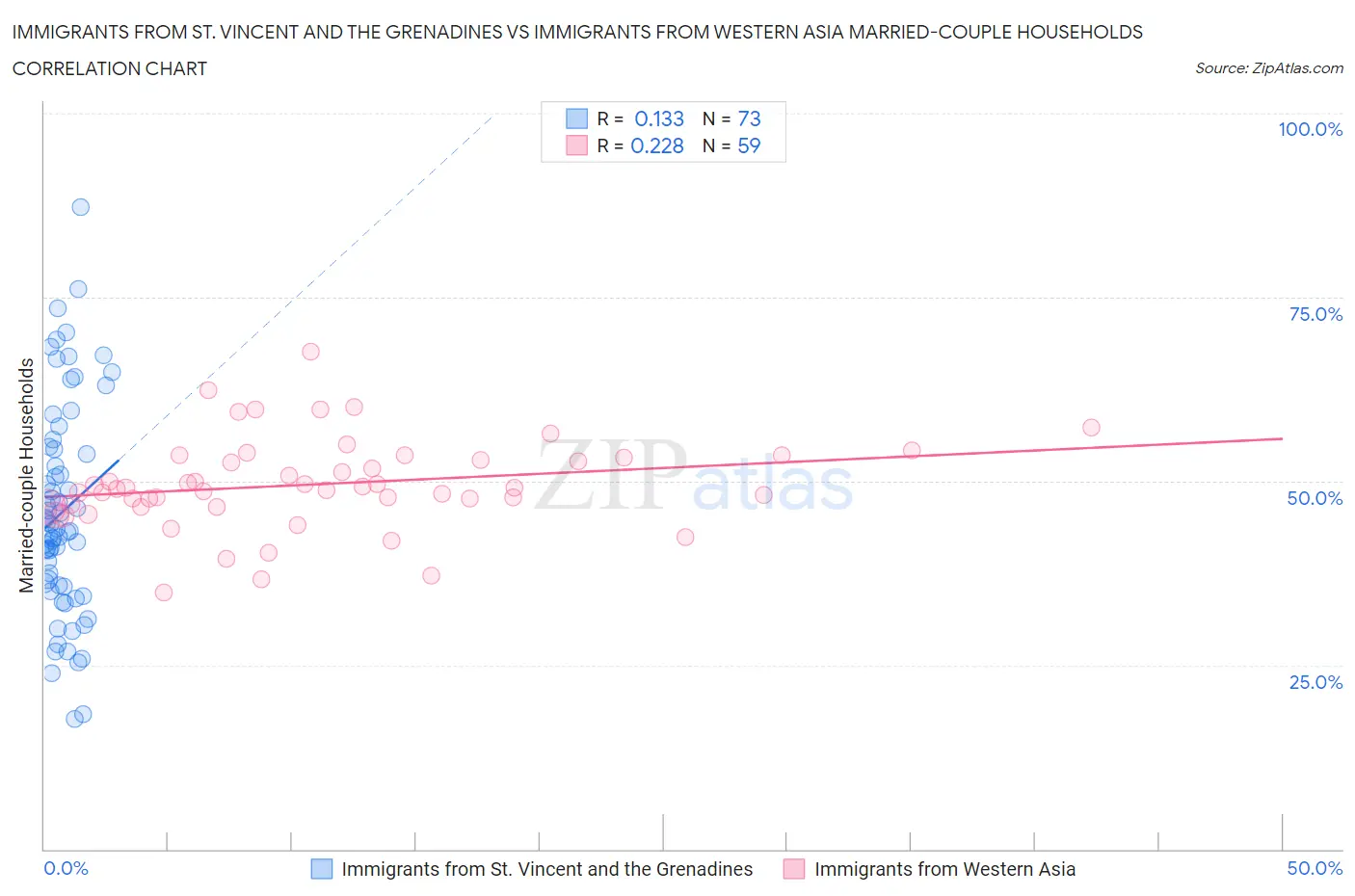 Immigrants from St. Vincent and the Grenadines vs Immigrants from Western Asia Married-couple Households