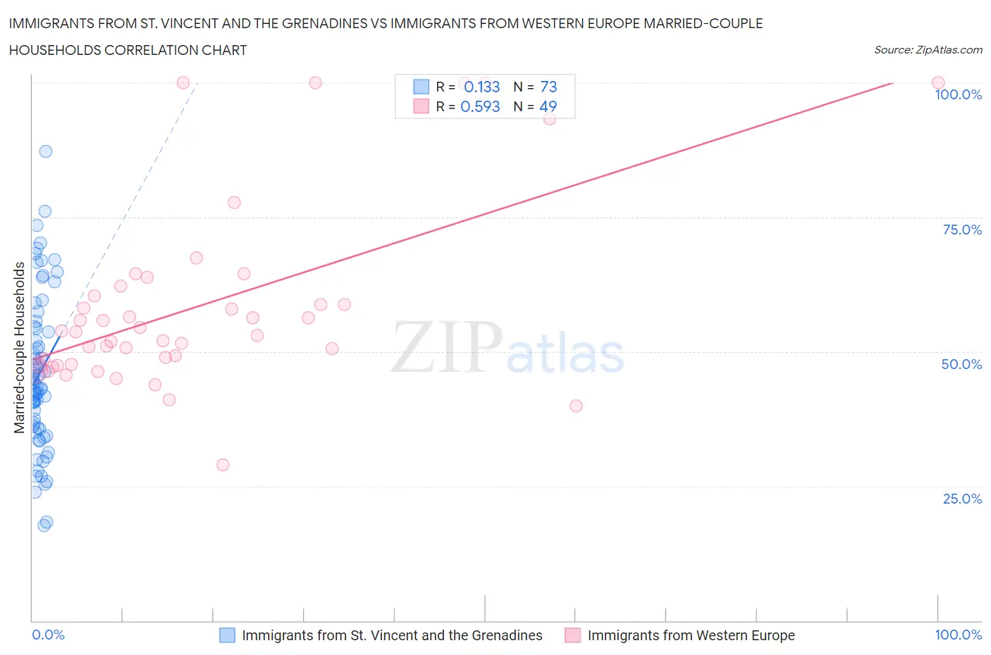 Immigrants from St. Vincent and the Grenadines vs Immigrants from Western Europe Married-couple Households