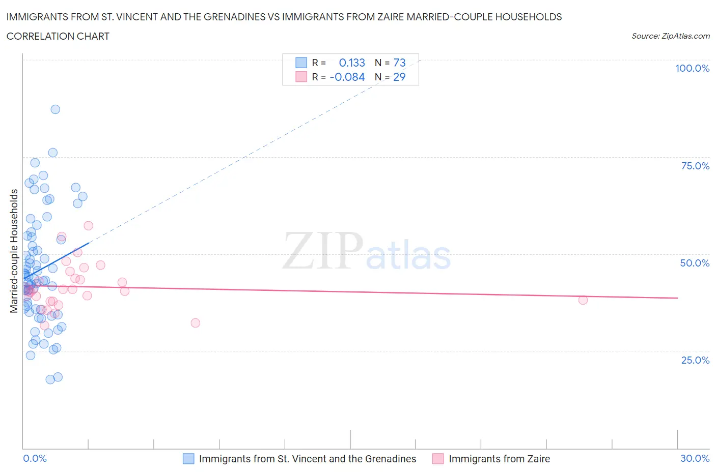 Immigrants from St. Vincent and the Grenadines vs Immigrants from Zaire Married-couple Households