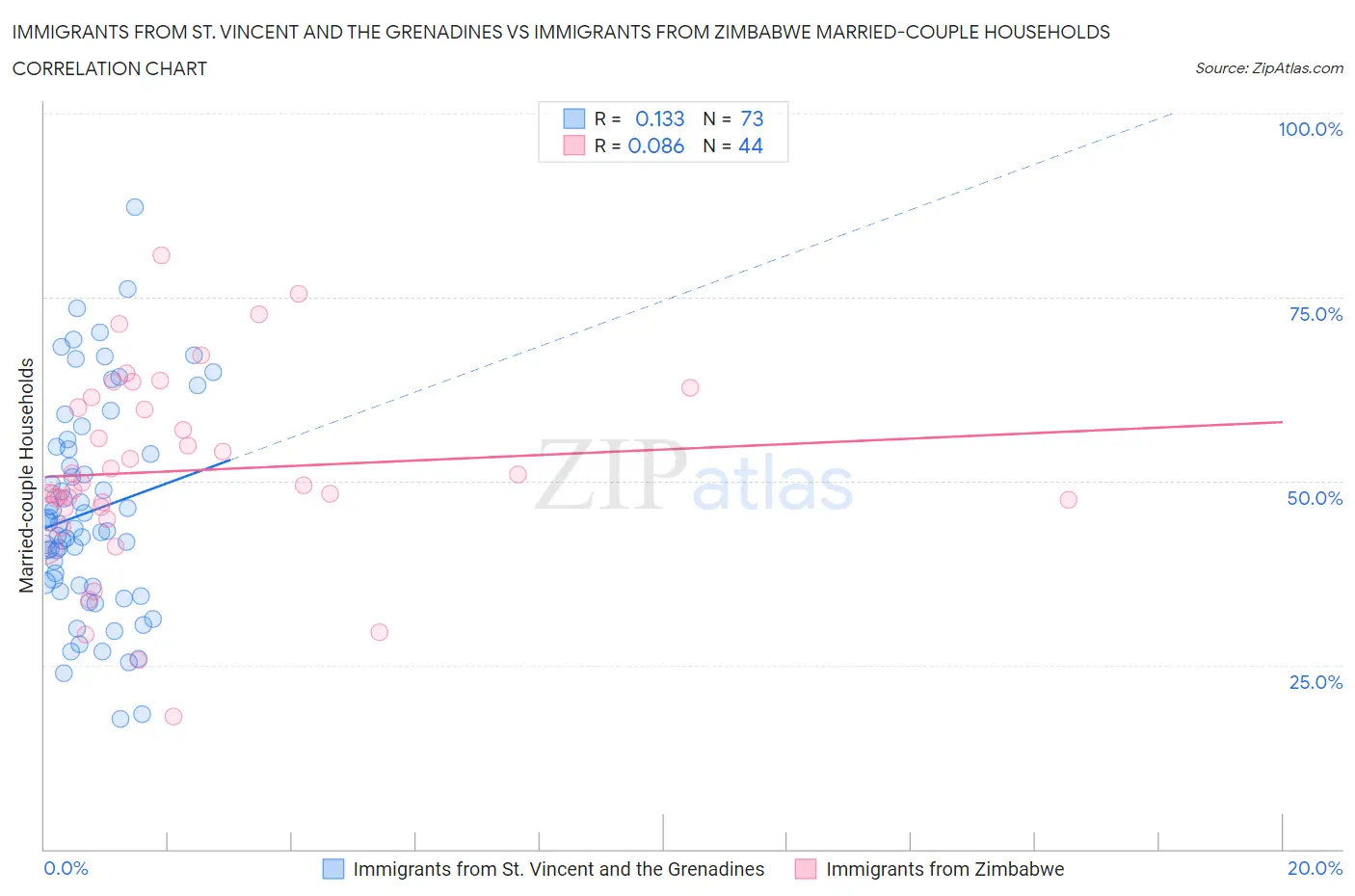 Immigrants from St. Vincent and the Grenadines vs Immigrants from Zimbabwe Married-couple Households