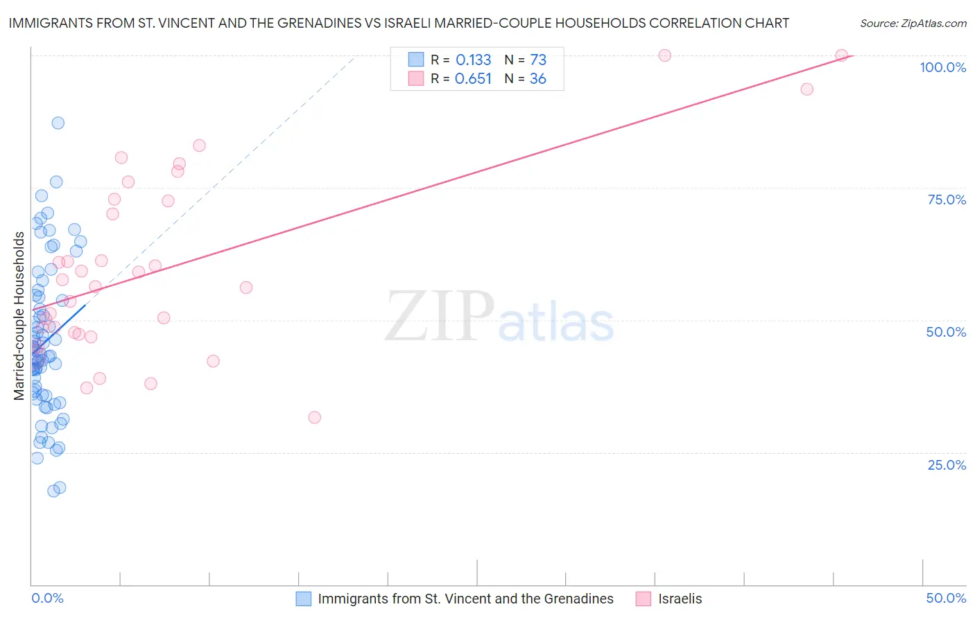 Immigrants from St. Vincent and the Grenadines vs Israeli Married-couple Households
