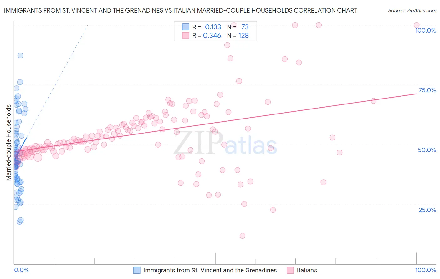 Immigrants from St. Vincent and the Grenadines vs Italian Married-couple Households