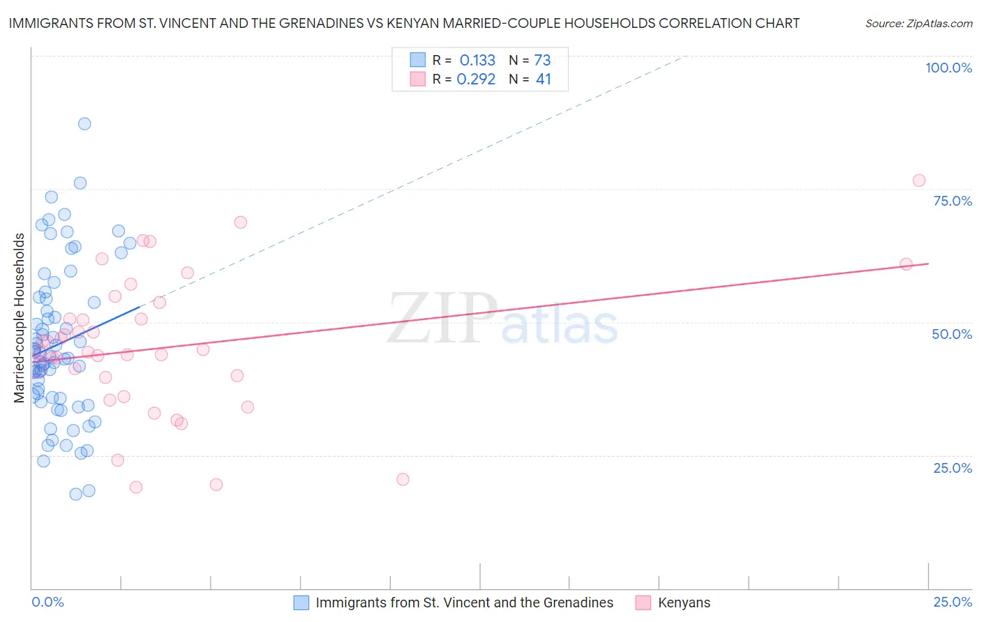 Immigrants from St. Vincent and the Grenadines vs Kenyan Married-couple Households