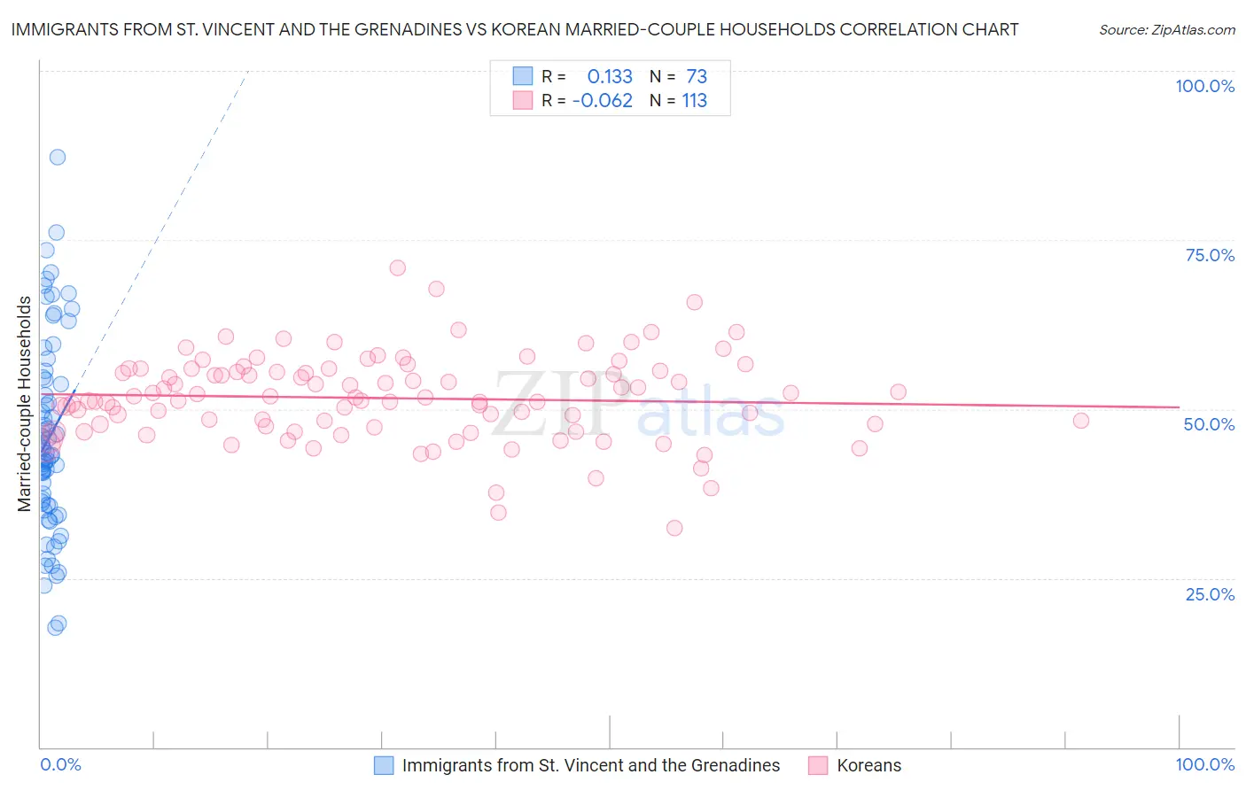 Immigrants from St. Vincent and the Grenadines vs Korean Married-couple Households