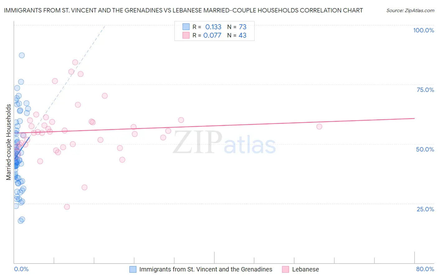 Immigrants from St. Vincent and the Grenadines vs Lebanese Married-couple Households