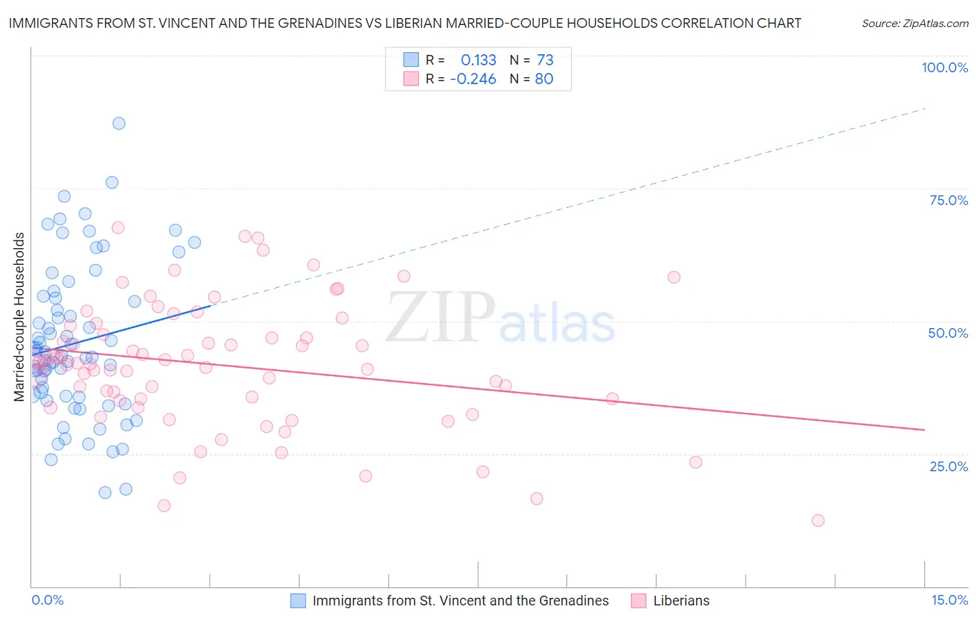 Immigrants from St. Vincent and the Grenadines vs Liberian Married-couple Households