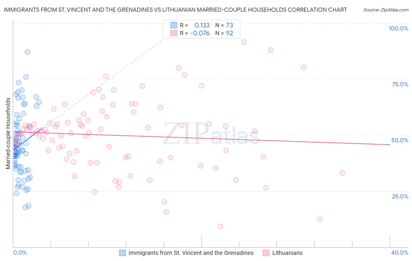 Immigrants from St. Vincent and the Grenadines vs Lithuanian Married-couple Households