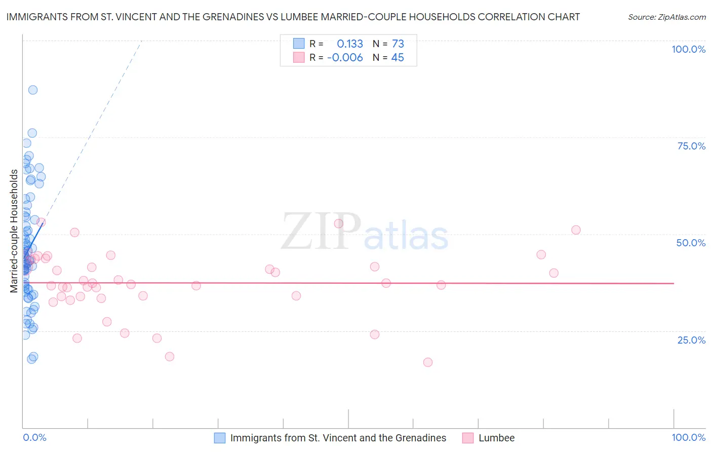 Immigrants from St. Vincent and the Grenadines vs Lumbee Married-couple Households