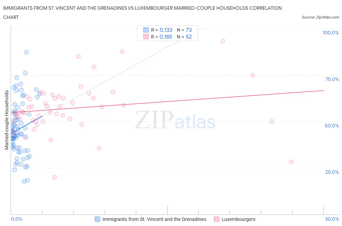 Immigrants from St. Vincent and the Grenadines vs Luxembourger Married-couple Households