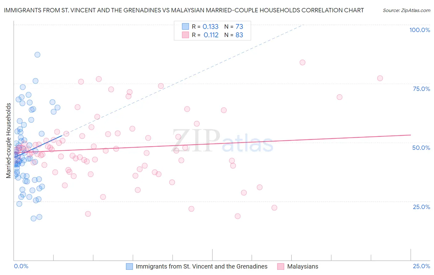 Immigrants from St. Vincent and the Grenadines vs Malaysian Married-couple Households