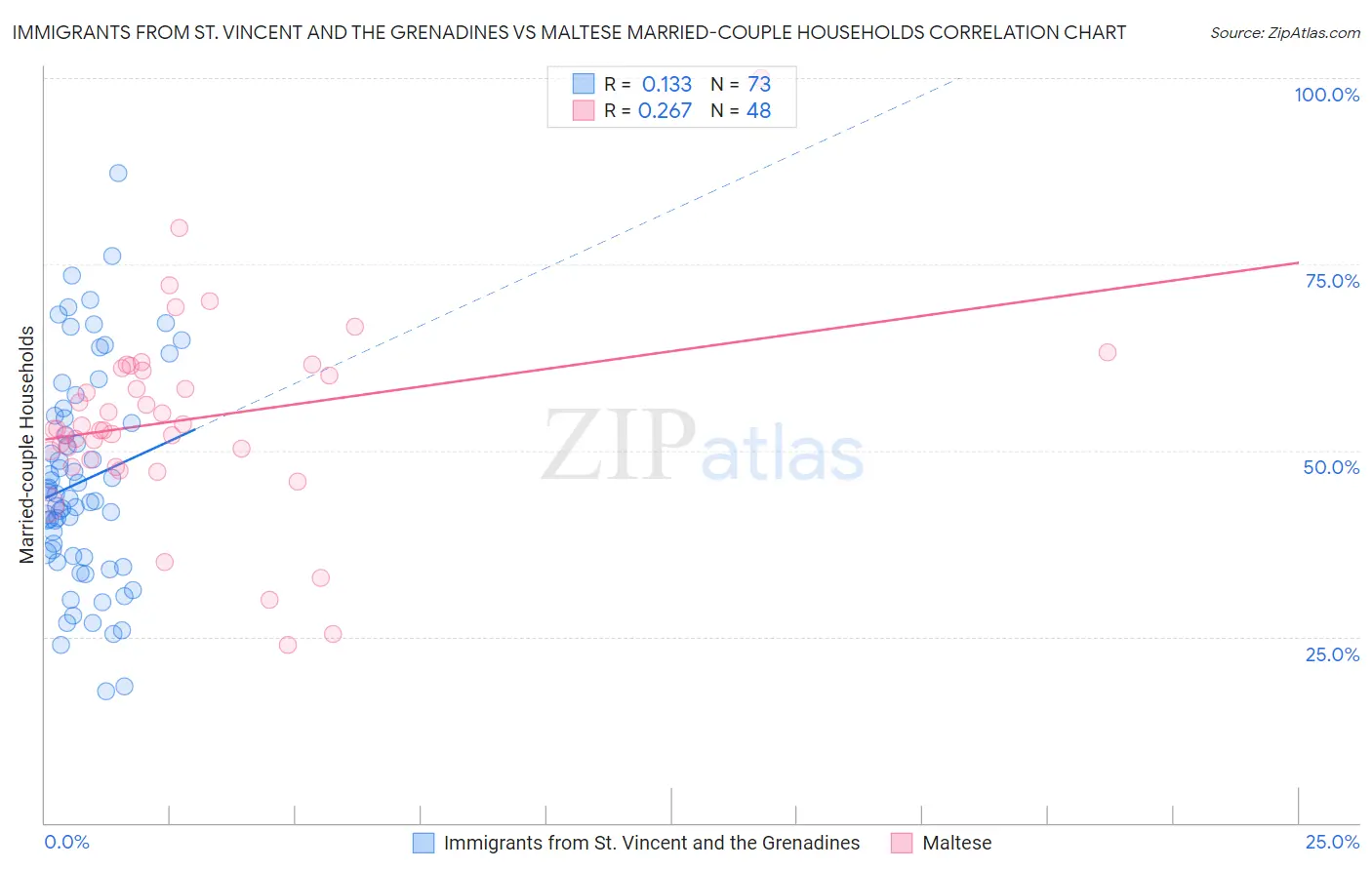 Immigrants from St. Vincent and the Grenadines vs Maltese Married-couple Households