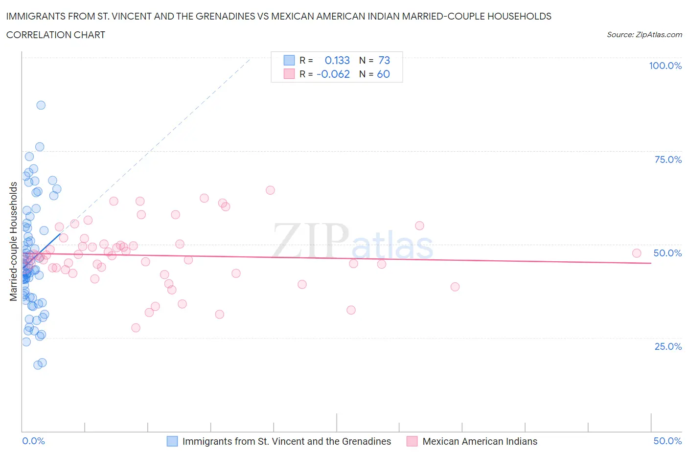 Immigrants from St. Vincent and the Grenadines vs Mexican American Indian Married-couple Households