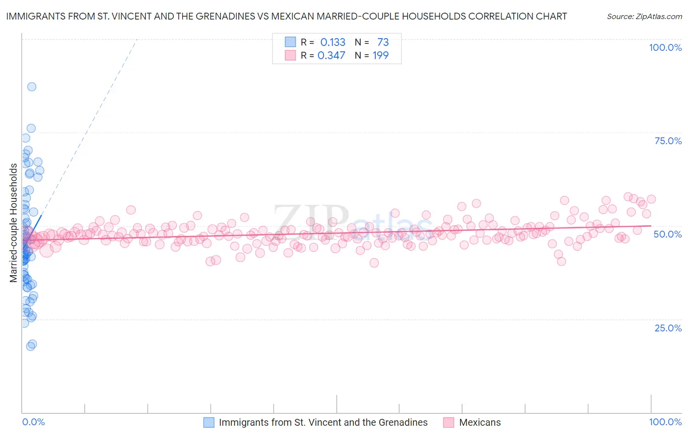 Immigrants from St. Vincent and the Grenadines vs Mexican Married-couple Households