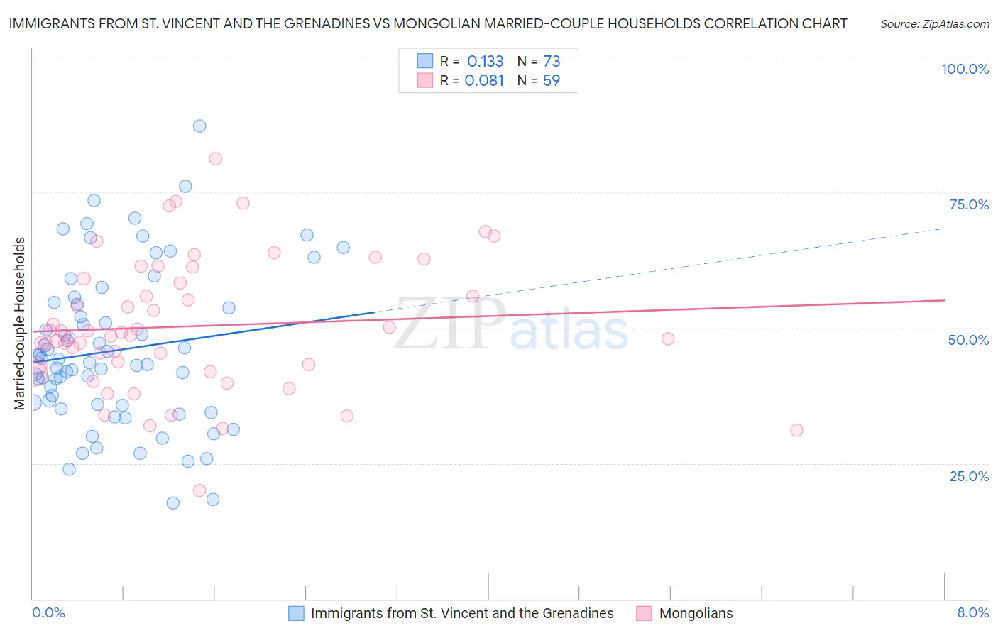 Immigrants from St. Vincent and the Grenadines vs Mongolian Married-couple Households