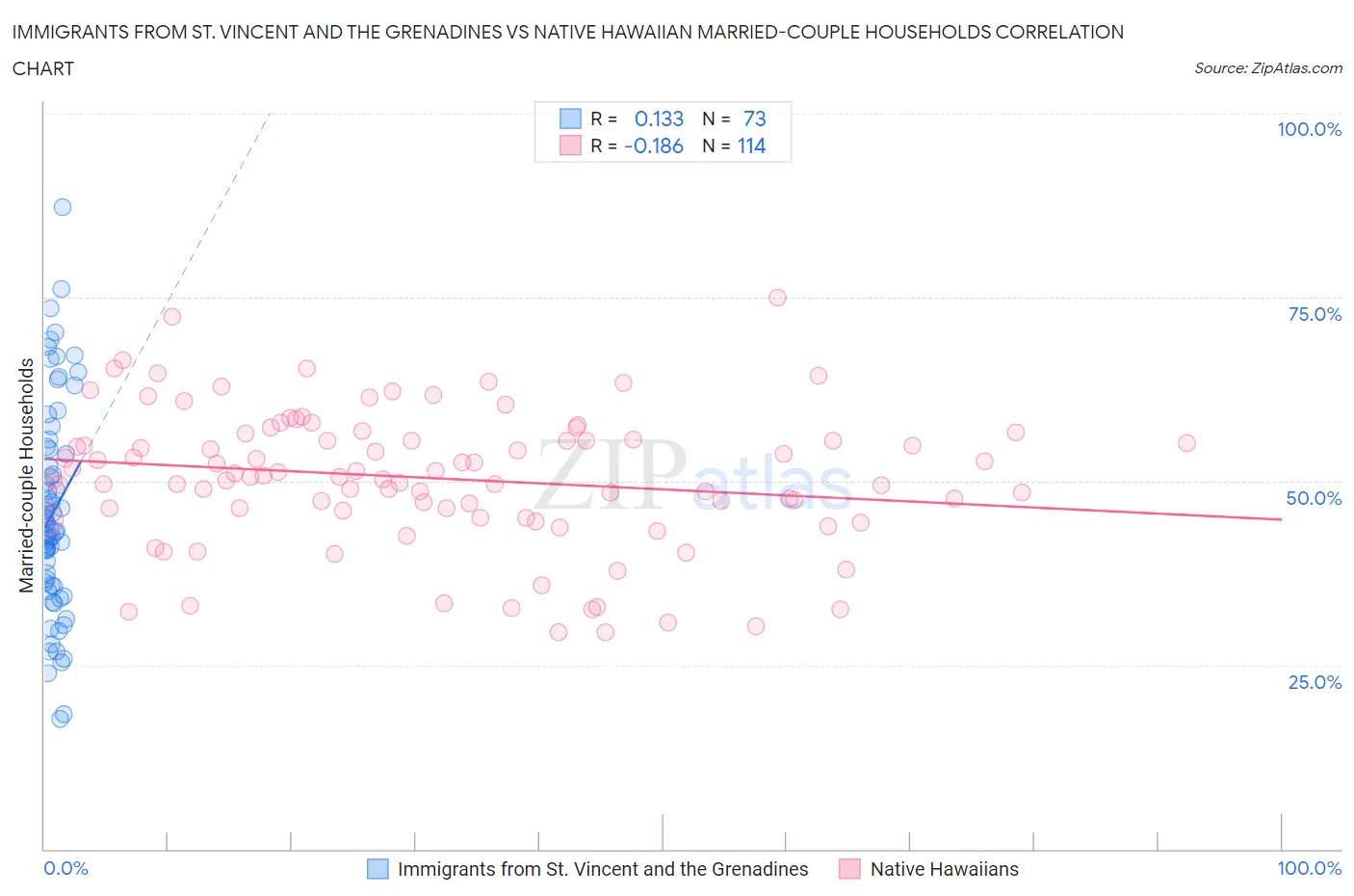 Immigrants from St. Vincent and the Grenadines vs Native Hawaiian Married-couple Households