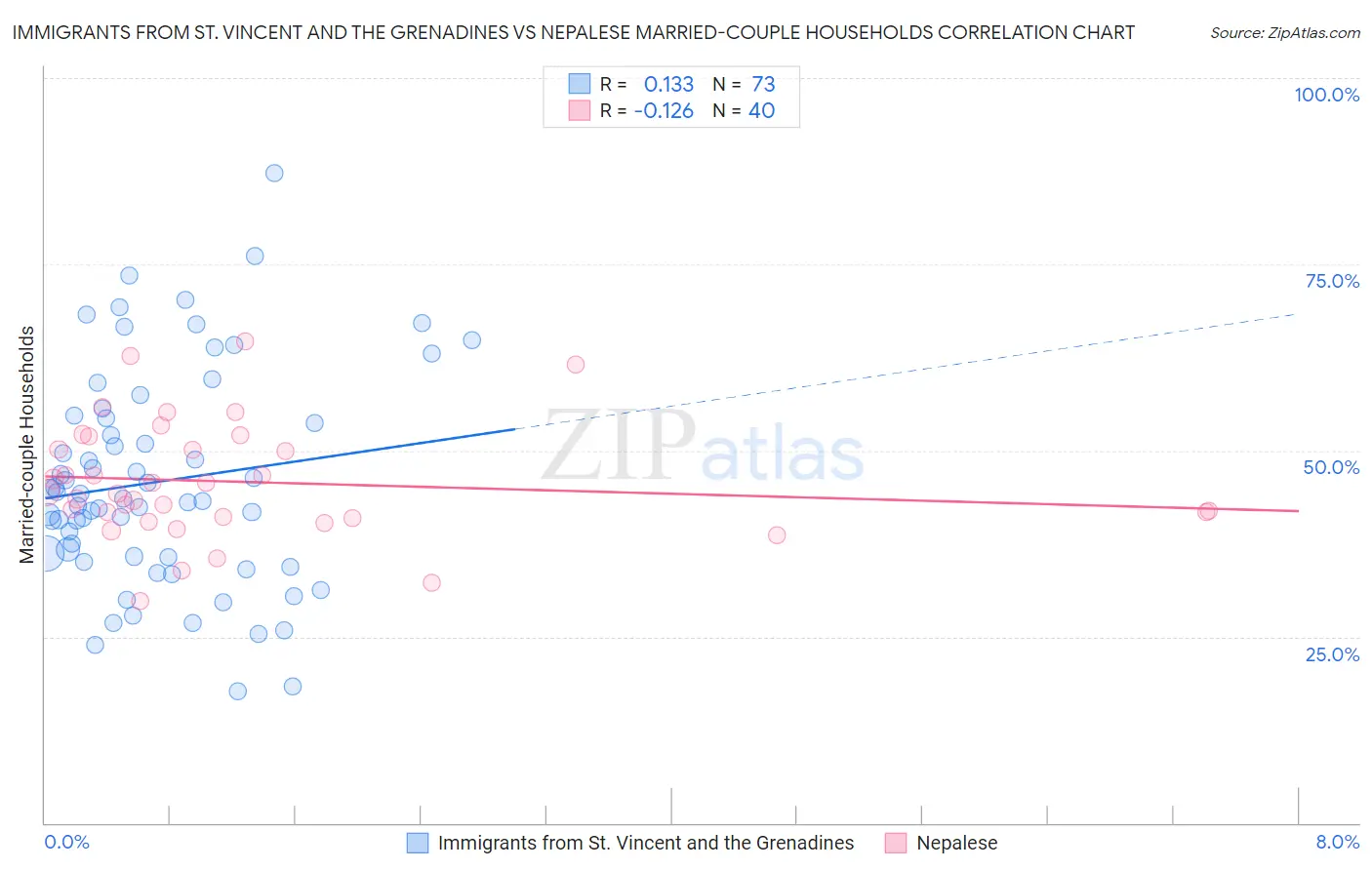 Immigrants from St. Vincent and the Grenadines vs Nepalese Married-couple Households
