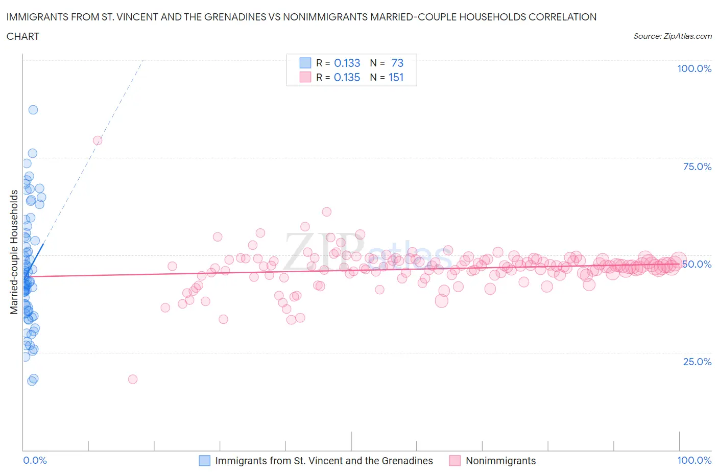 Immigrants from St. Vincent and the Grenadines vs Nonimmigrants Married-couple Households