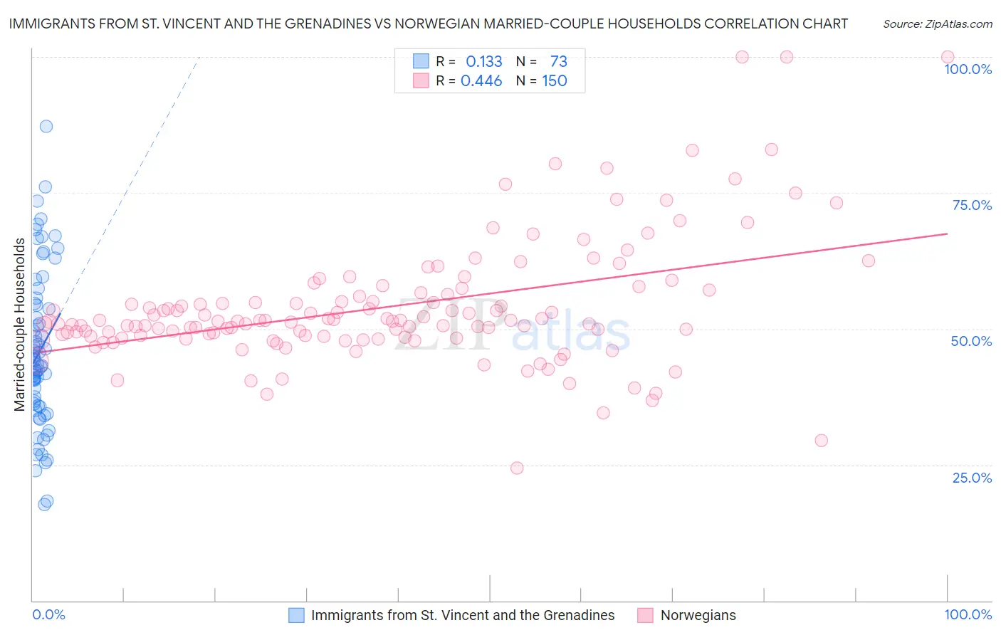 Immigrants from St. Vincent and the Grenadines vs Norwegian Married-couple Households