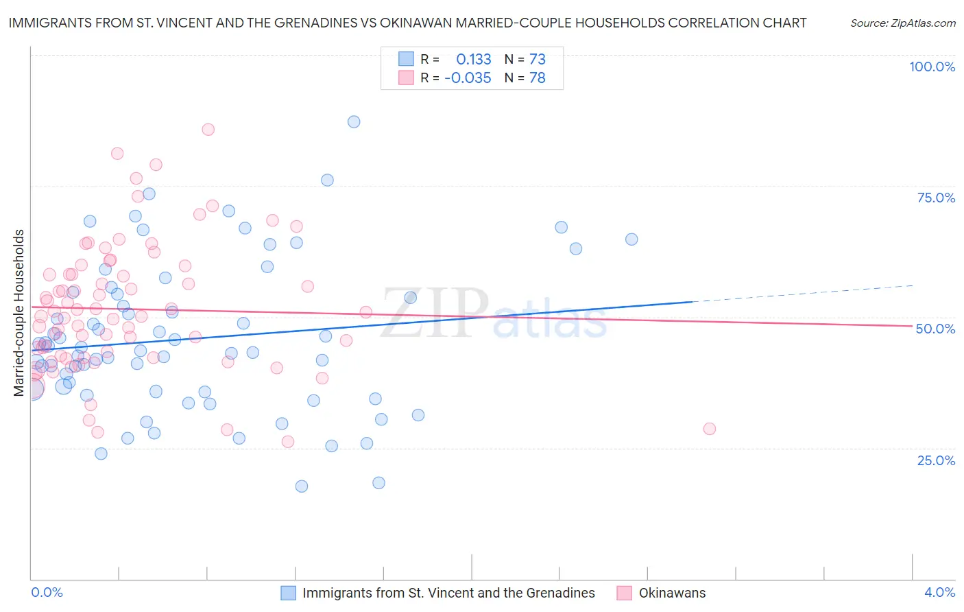 Immigrants from St. Vincent and the Grenadines vs Okinawan Married-couple Households
