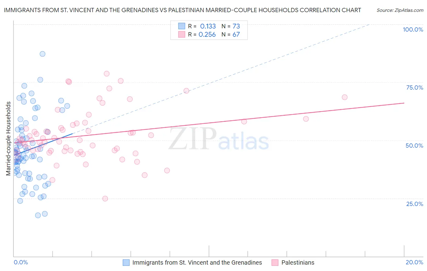 Immigrants from St. Vincent and the Grenadines vs Palestinian Married-couple Households