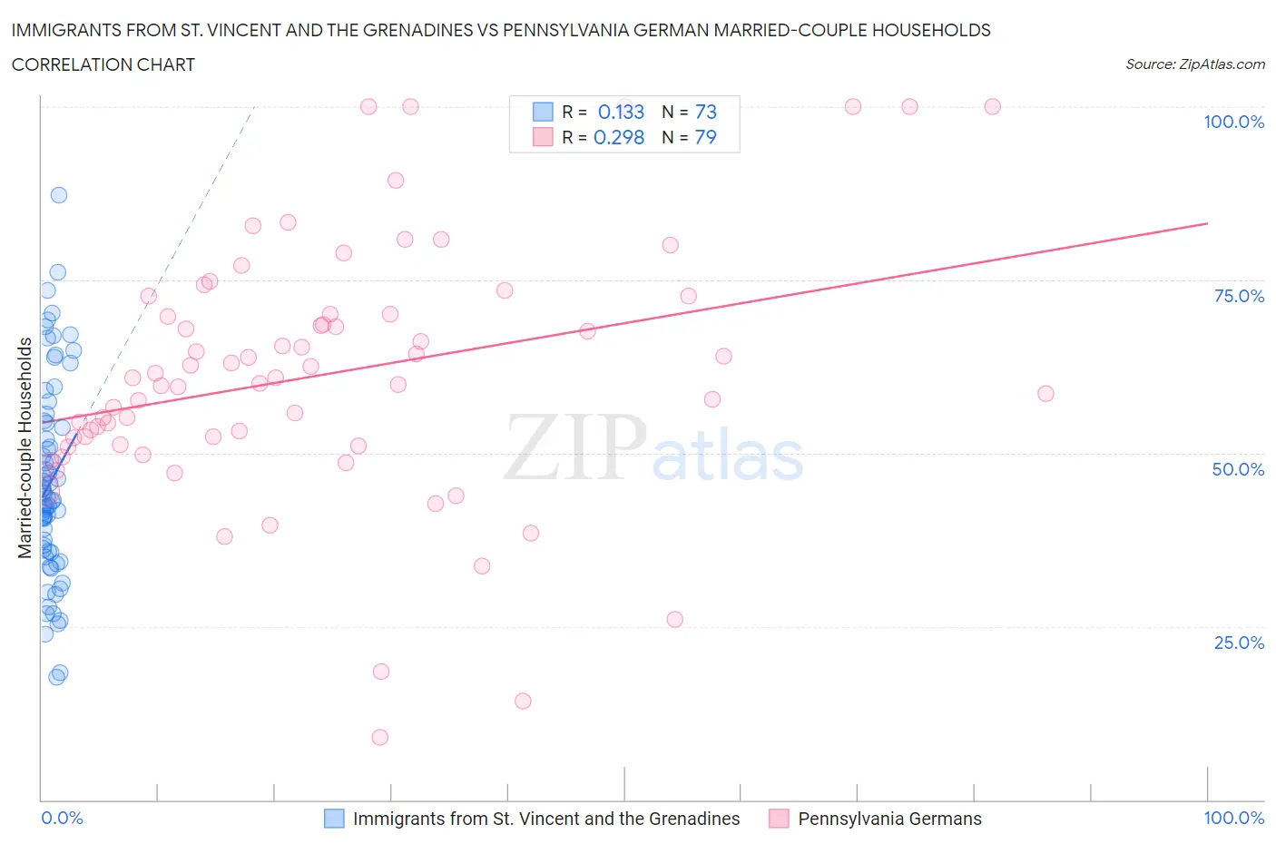 Immigrants from St. Vincent and the Grenadines vs Pennsylvania German Married-couple Households
