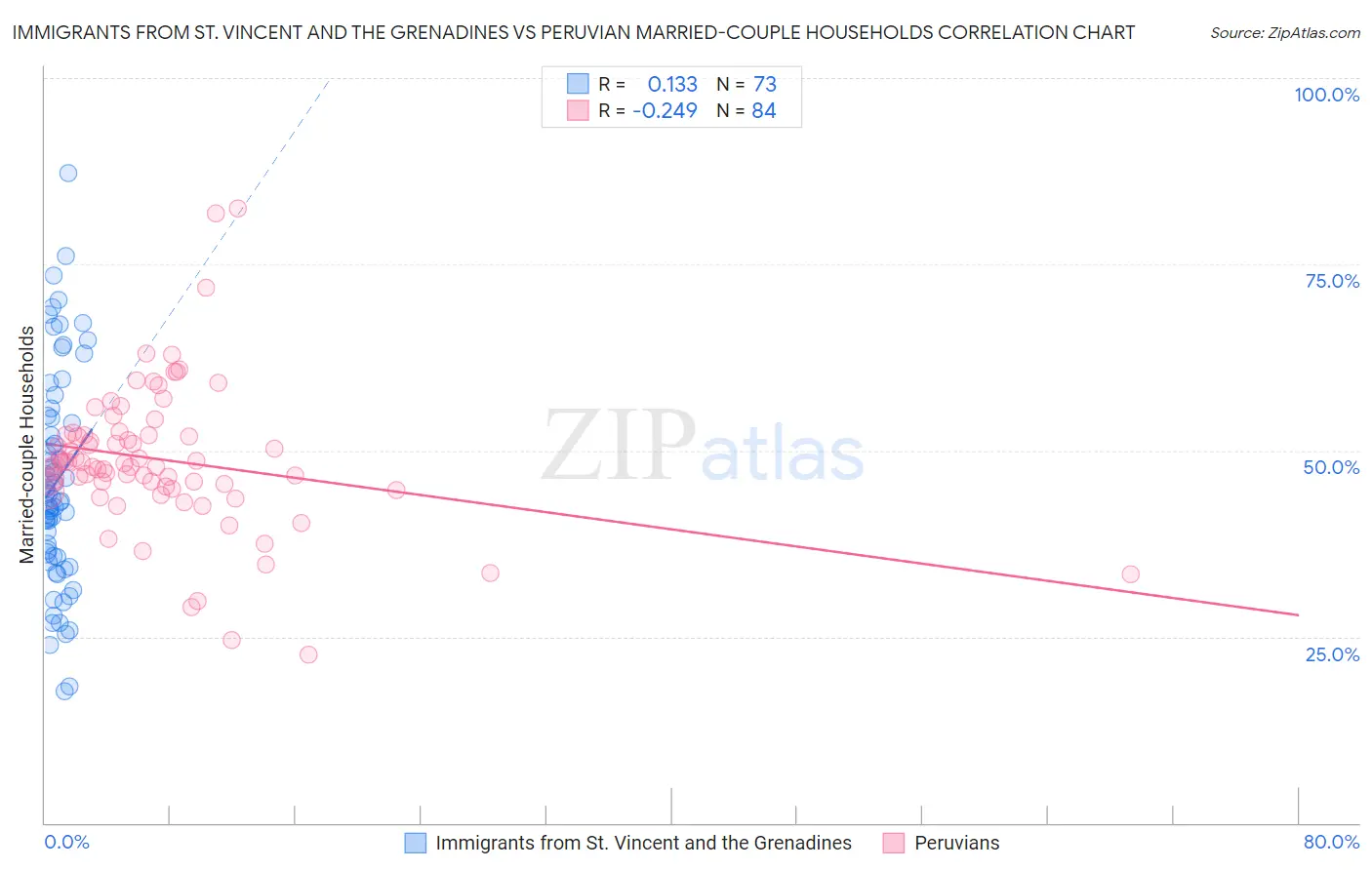 Immigrants from St. Vincent and the Grenadines vs Peruvian Married-couple Households