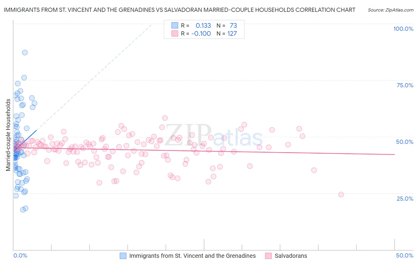 Immigrants from St. Vincent and the Grenadines vs Salvadoran Married-couple Households