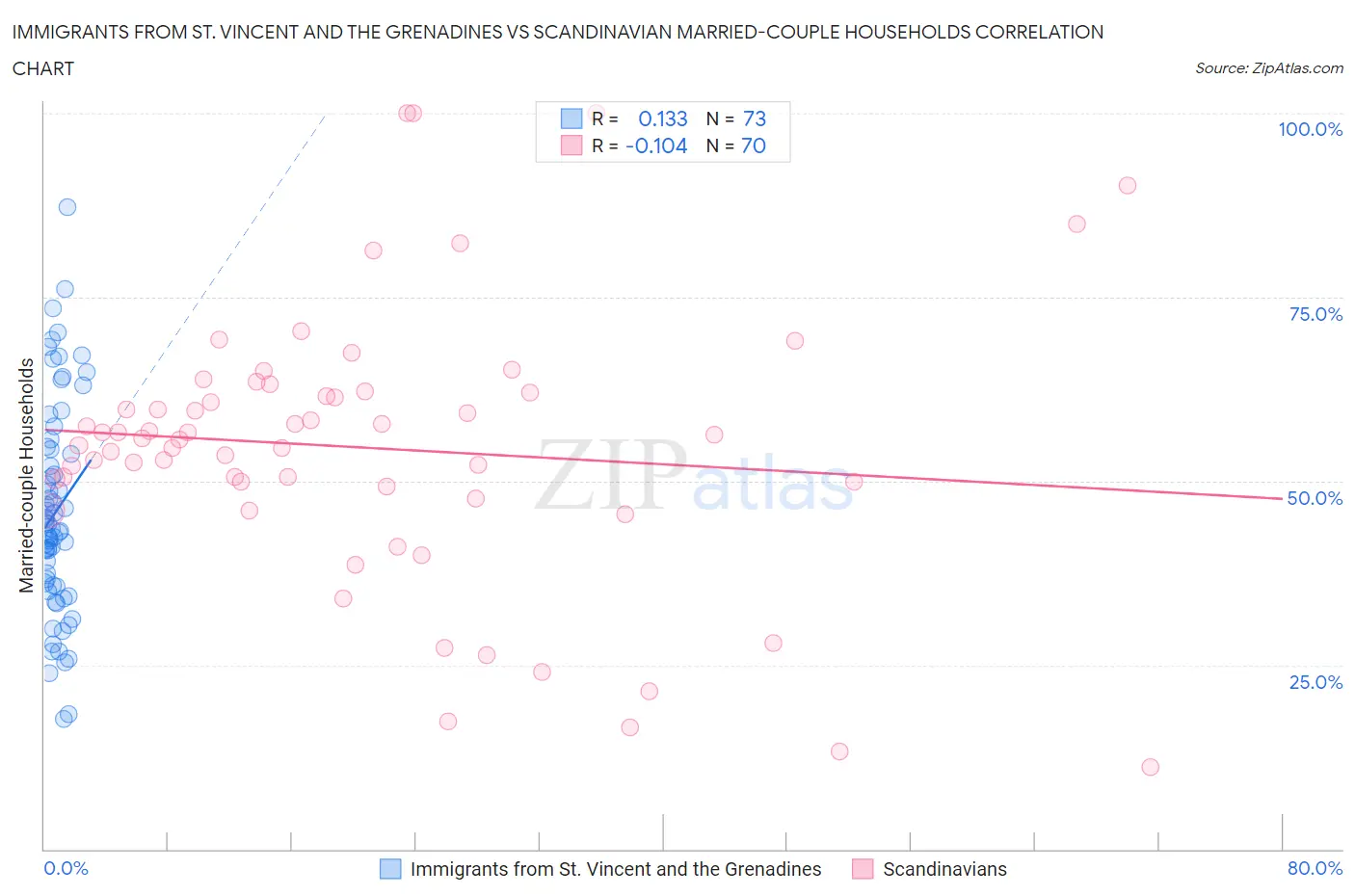 Immigrants from St. Vincent and the Grenadines vs Scandinavian Married-couple Households