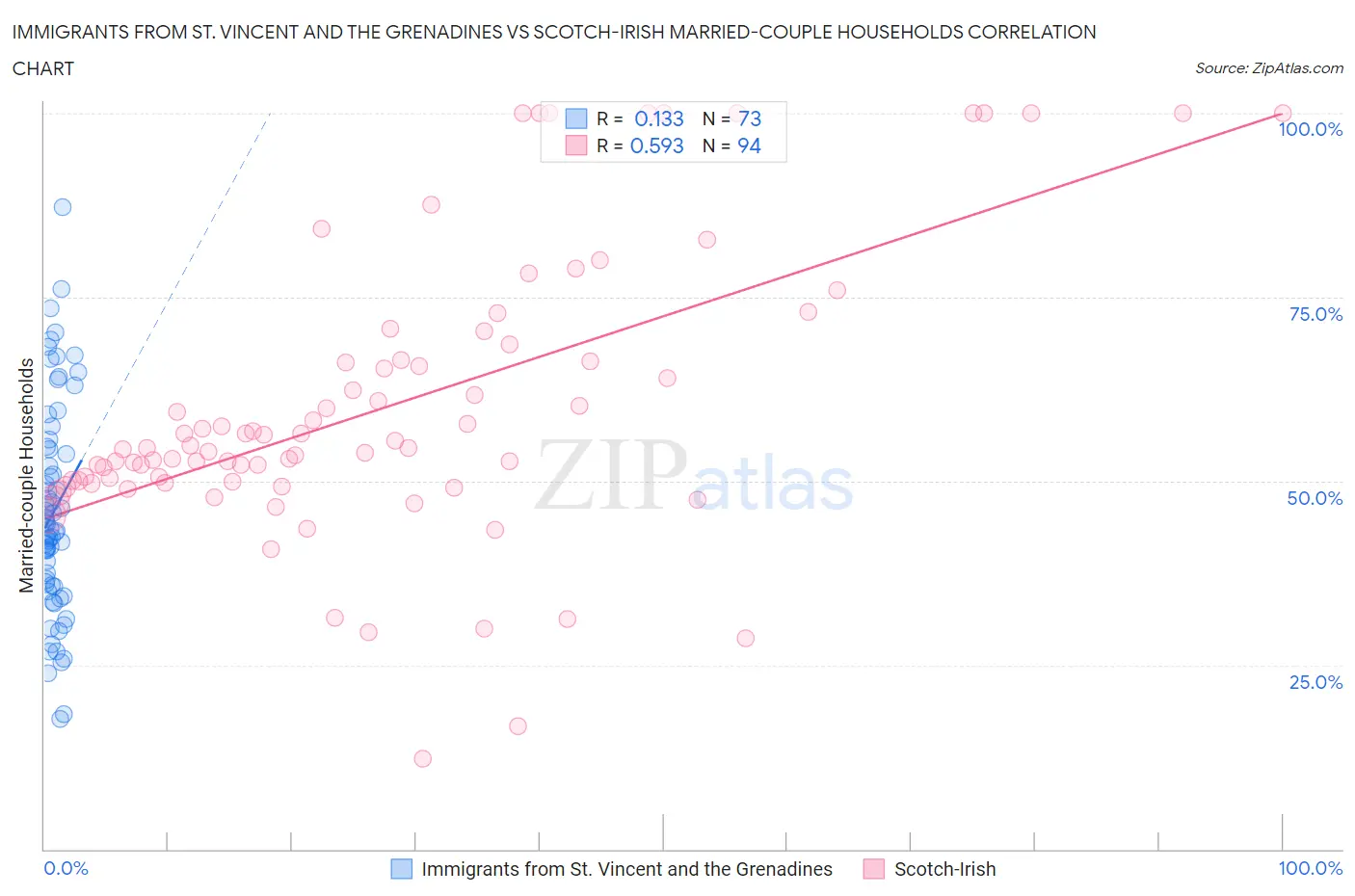 Immigrants from St. Vincent and the Grenadines vs Scotch-Irish Married-couple Households