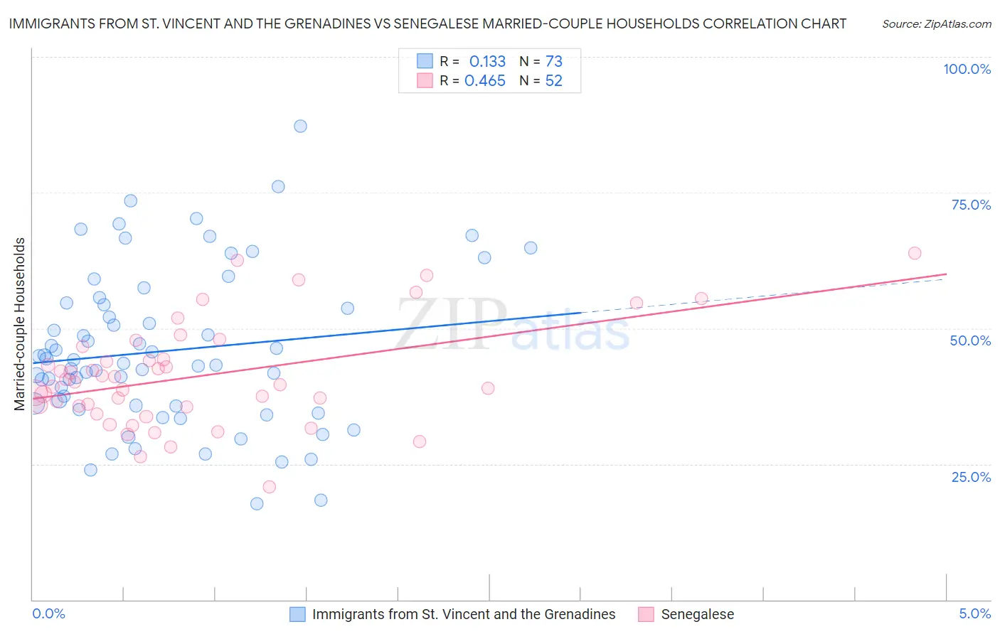 Immigrants from St. Vincent and the Grenadines vs Senegalese Married-couple Households