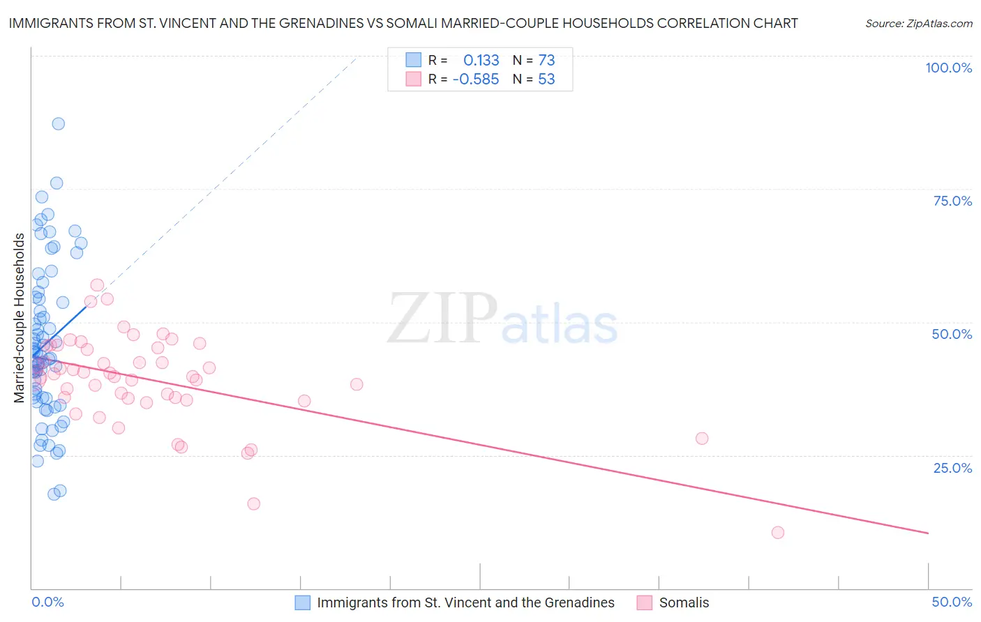 Immigrants from St. Vincent and the Grenadines vs Somali Married-couple Households