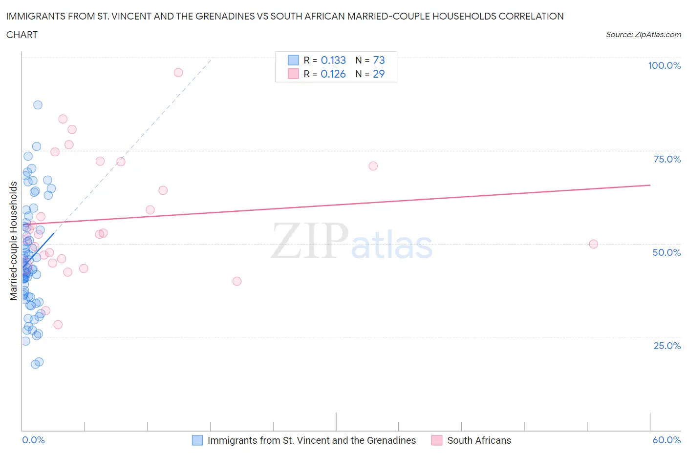 Immigrants from St. Vincent and the Grenadines vs South African Married-couple Households