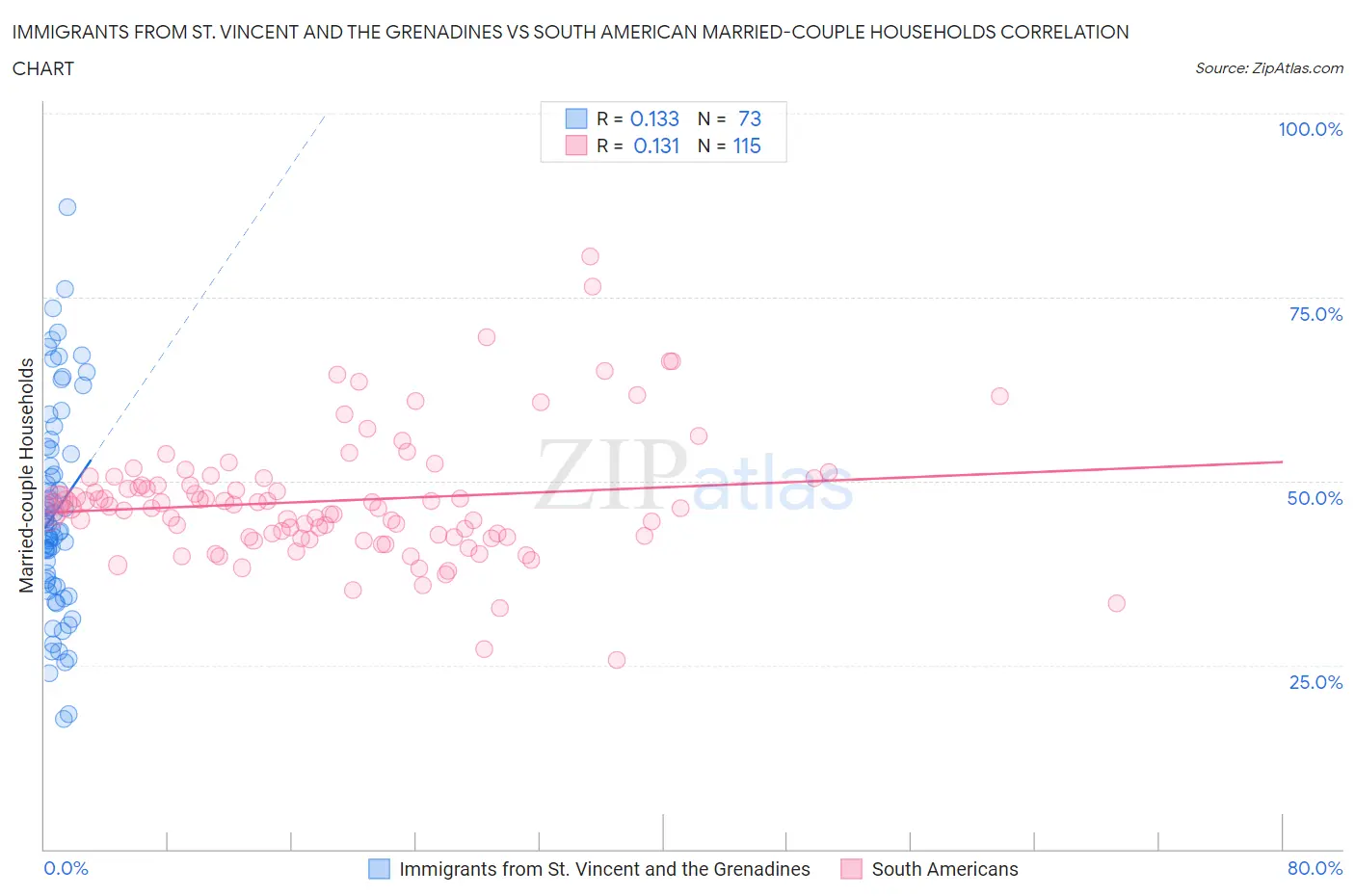 Immigrants from St. Vincent and the Grenadines vs South American Married-couple Households