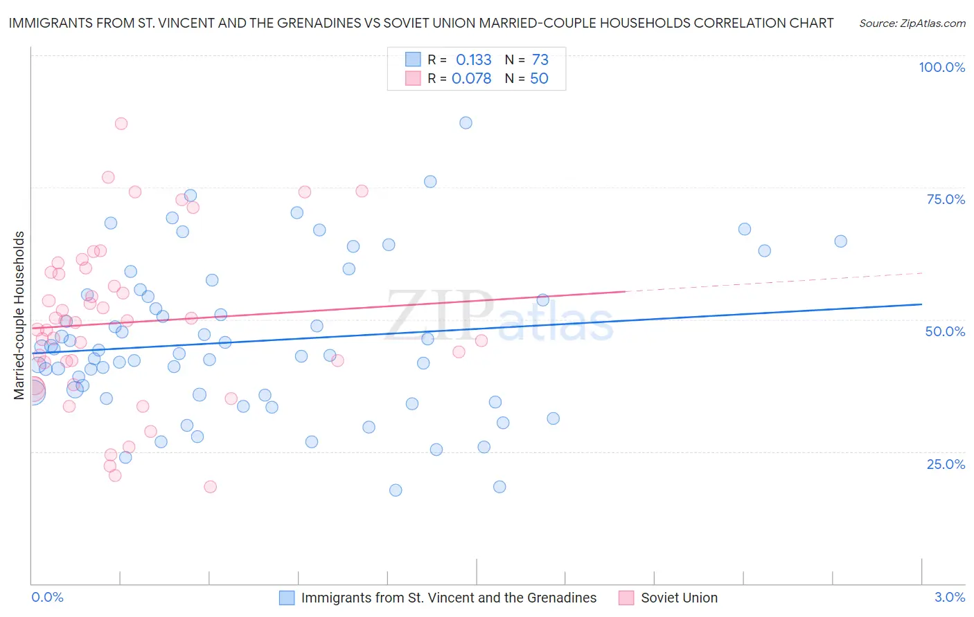 Immigrants from St. Vincent and the Grenadines vs Soviet Union Married-couple Households