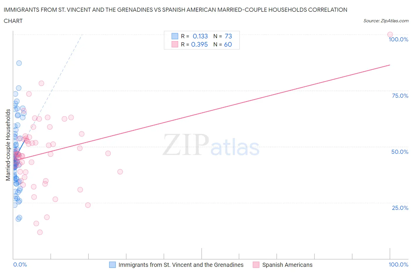 Immigrants from St. Vincent and the Grenadines vs Spanish American Married-couple Households