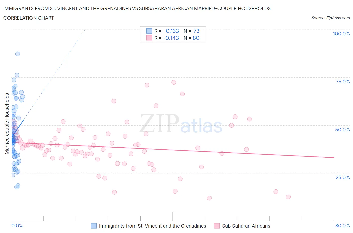 Immigrants from St. Vincent and the Grenadines vs Subsaharan African Married-couple Households