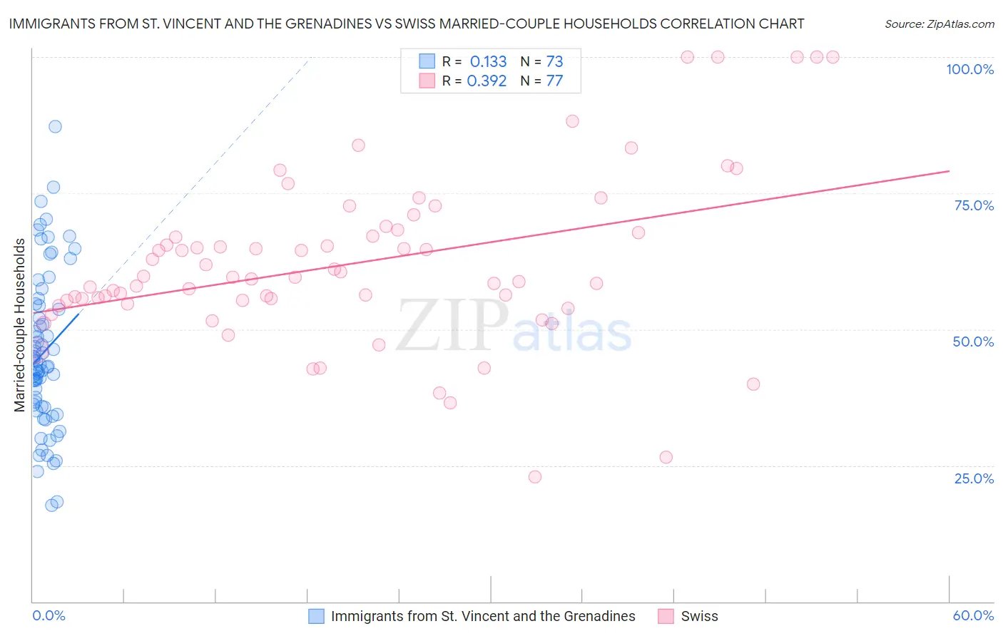 Immigrants from St. Vincent and the Grenadines vs Swiss Married-couple Households
