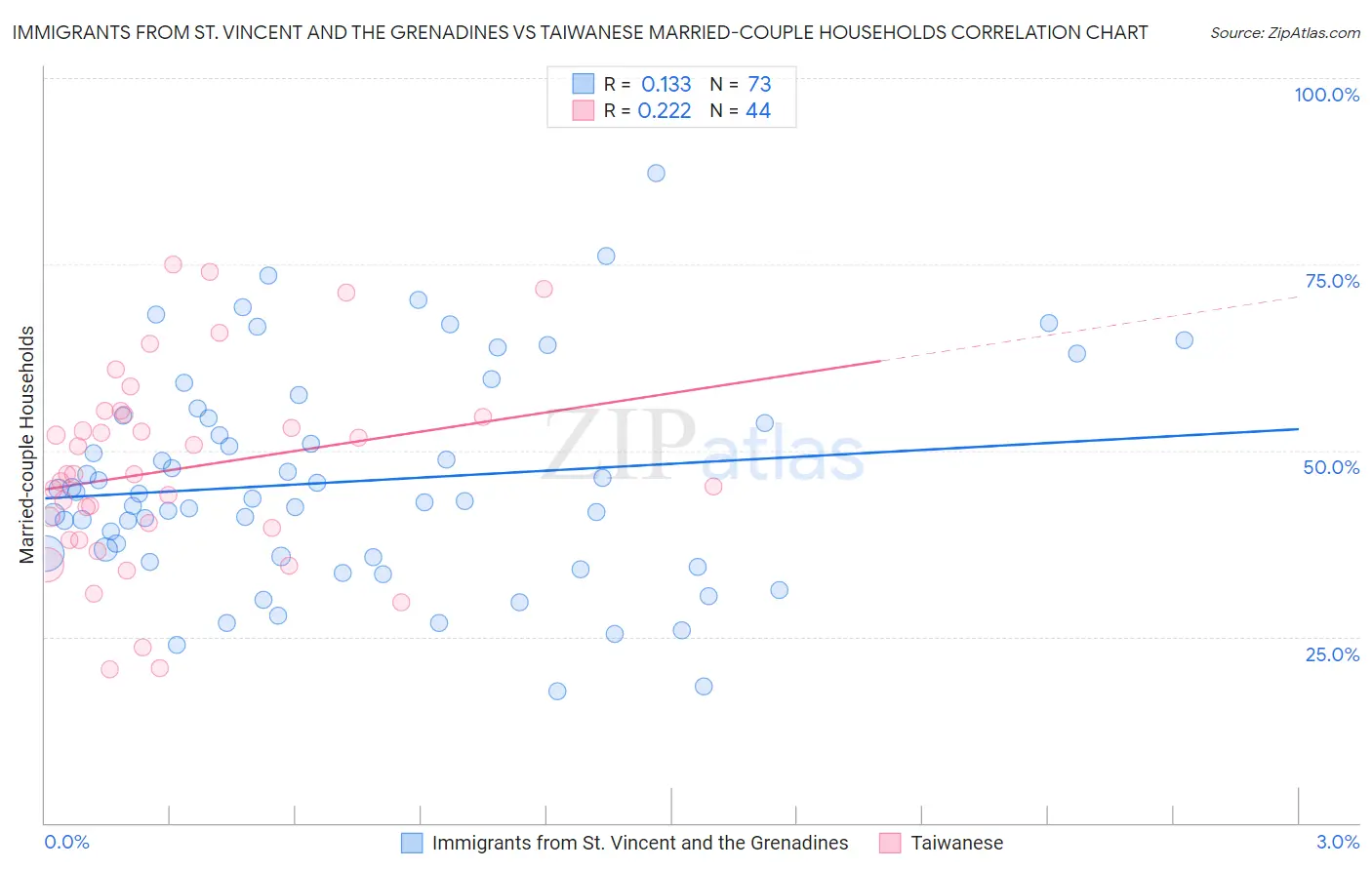 Immigrants from St. Vincent and the Grenadines vs Taiwanese Married-couple Households