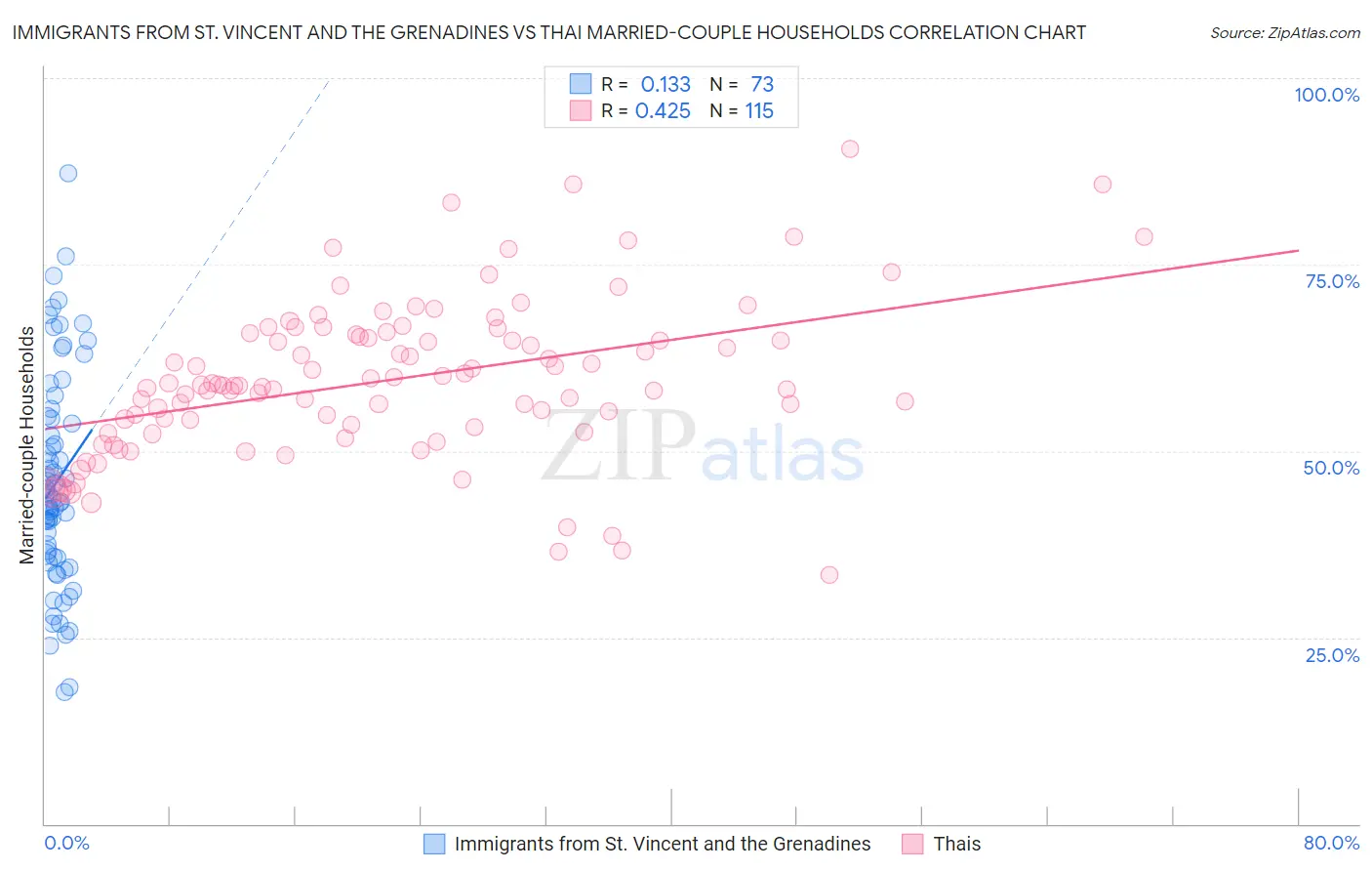 Immigrants from St. Vincent and the Grenadines vs Thai Married-couple Households