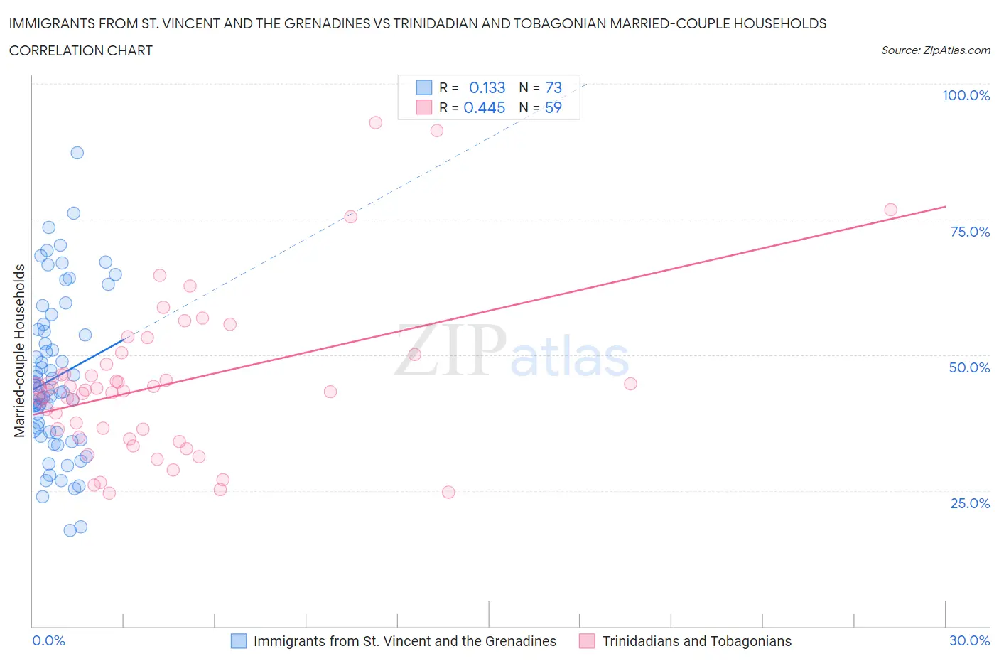 Immigrants from St. Vincent and the Grenadines vs Trinidadian and Tobagonian Married-couple Households