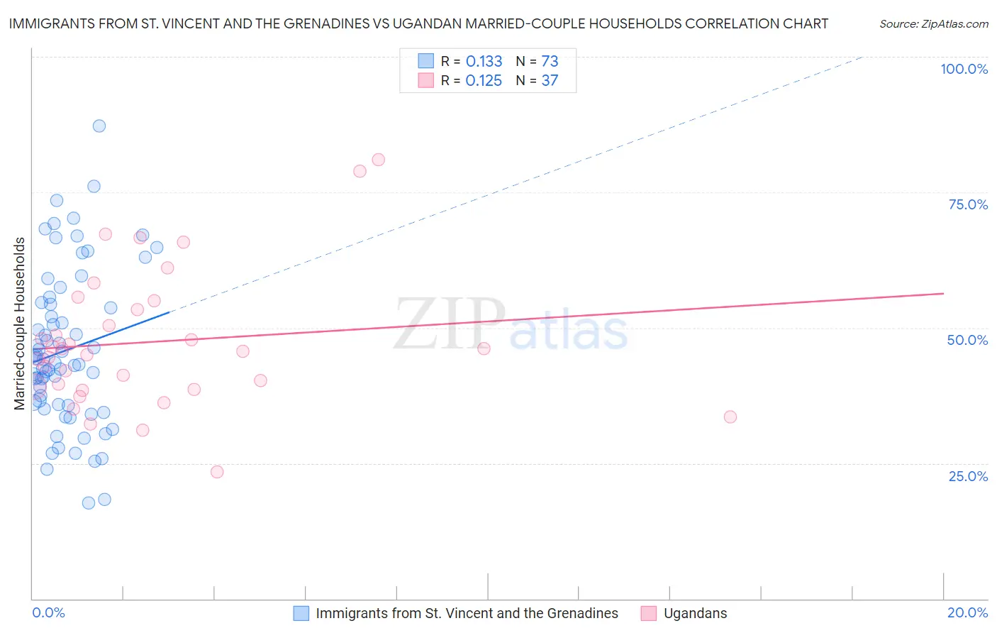 Immigrants from St. Vincent and the Grenadines vs Ugandan Married-couple Households